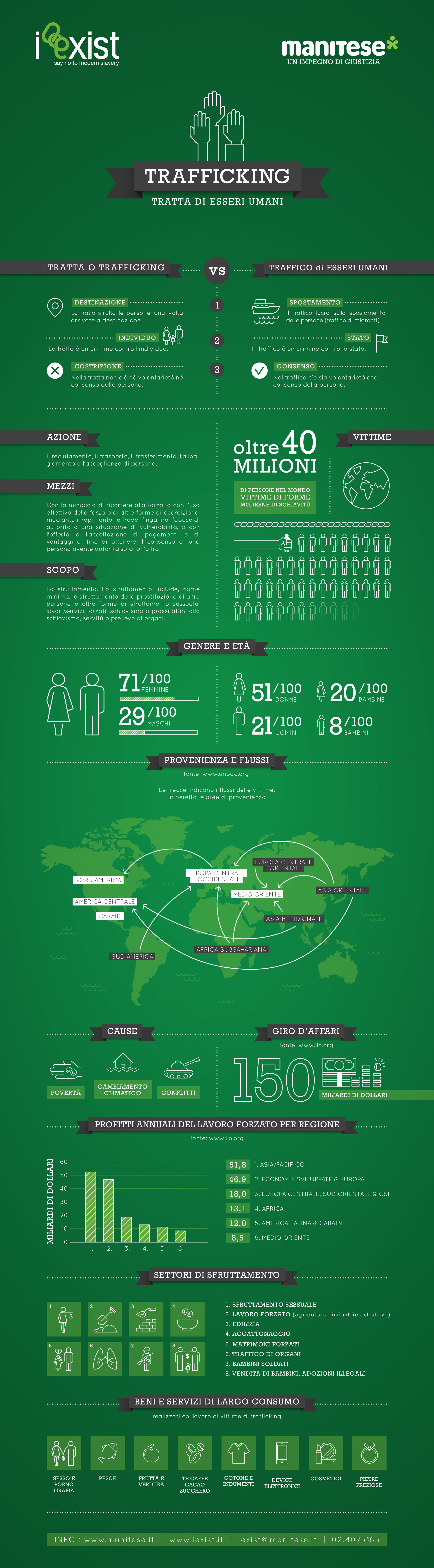 infografica trafficking esseri umani Mani Tese 2018
