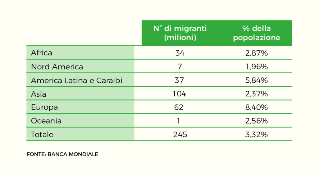tabella numero migranti percentuale popolazione Mani Tese 2019